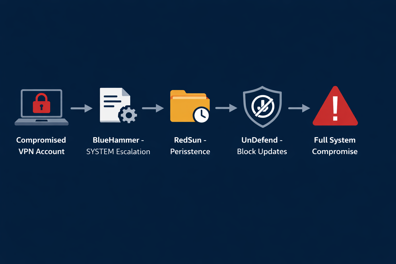 Attack flow diagram: laptop with lock (VPN compromise) → document with gear (BlueHammer) → folder with clock (RedSun) → shield with crossed-out download (UnDefend) → red exclamation triangle (full compromise).