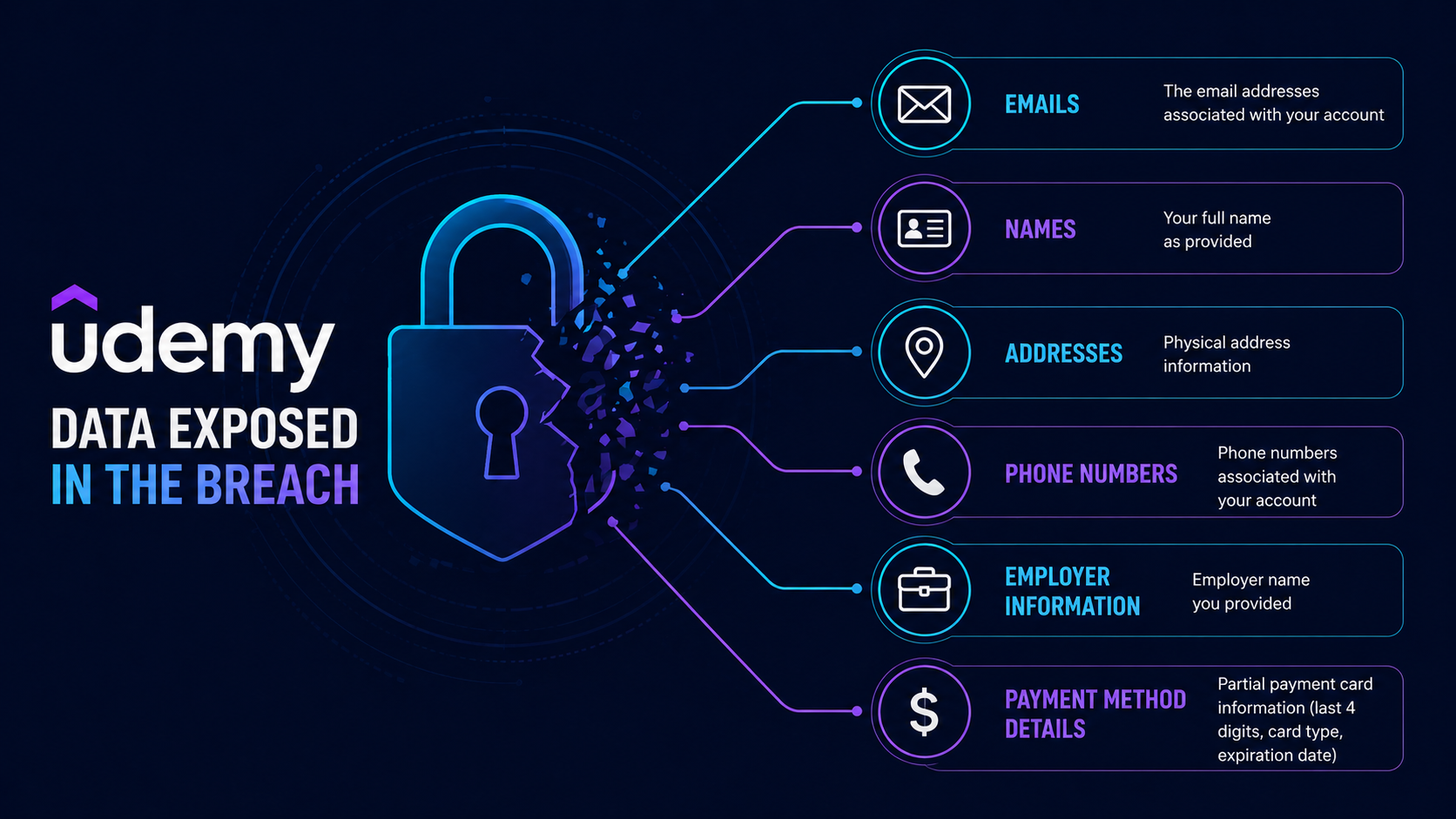 Infographic showing the types of exposed data: emails, names, addresses, phone numbers, employer info, payment method identifiers. Dark background, cyan accents.